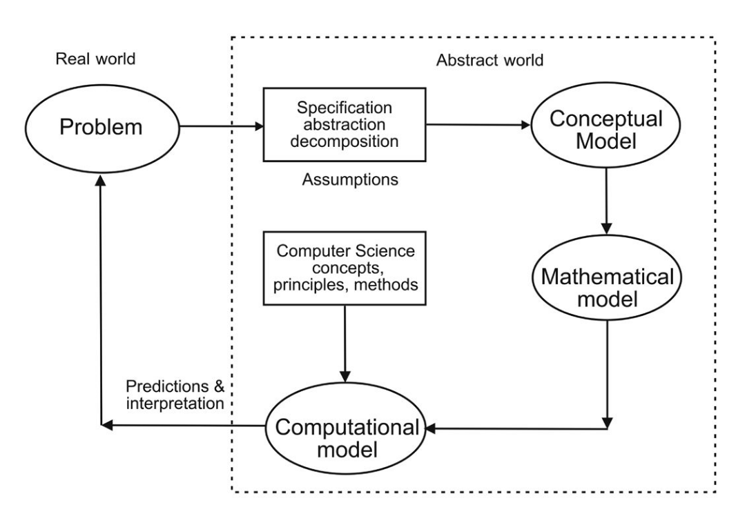 Computational Thinking, Computational Science, Dan Computational Model ...